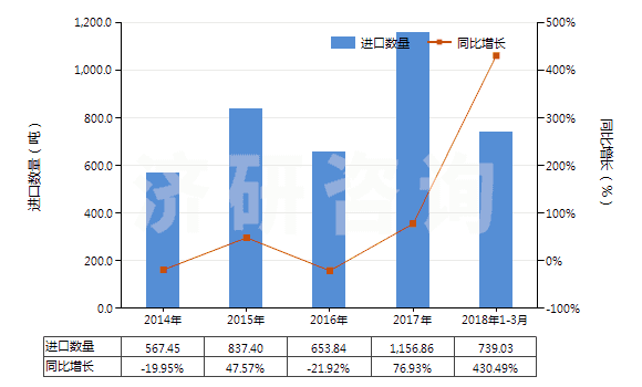 2014-2018年3月中國二苯胺及其衍生物以及它們的鹽(HS29214400)進(jìn)口量及增速統(tǒng)計(jì)